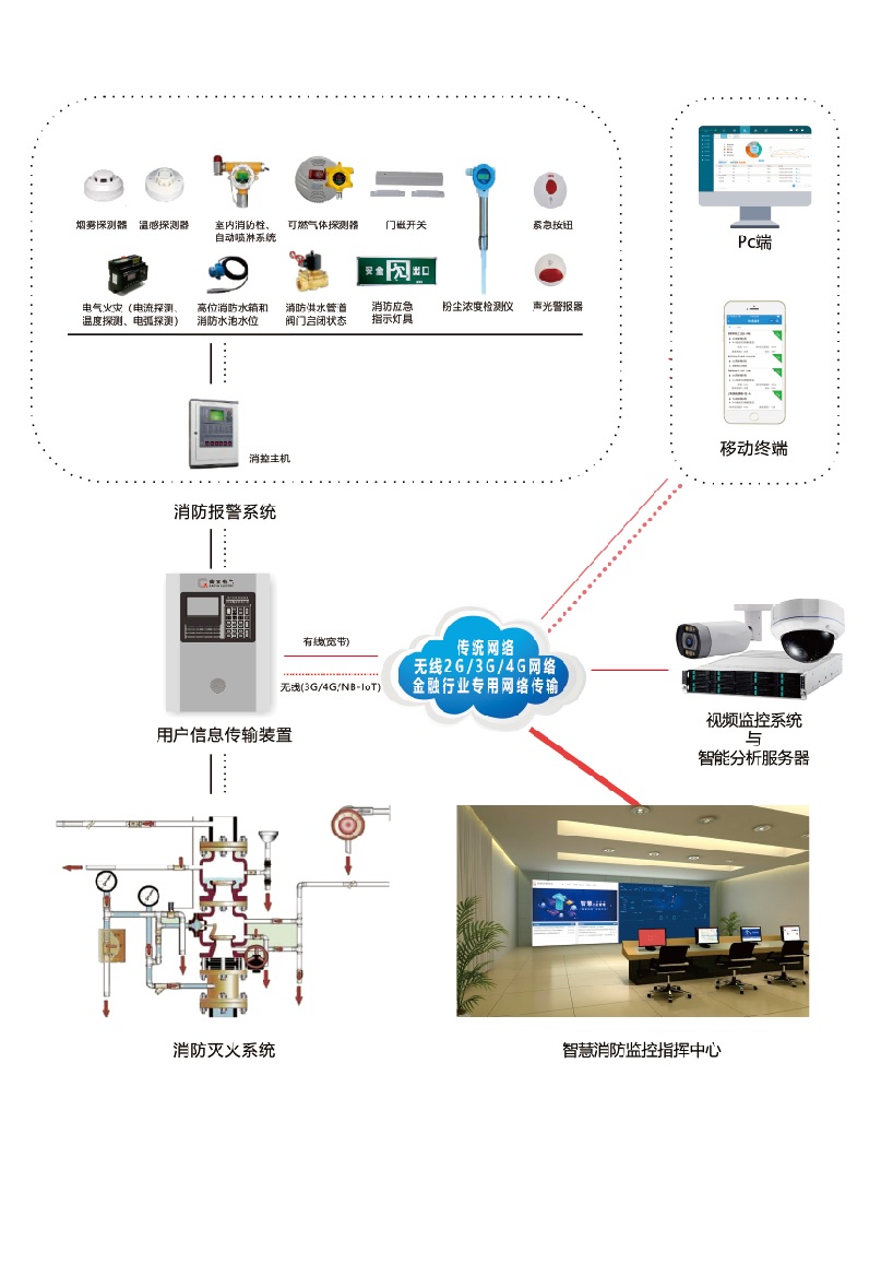 智慧消防與用電安全管理系統
